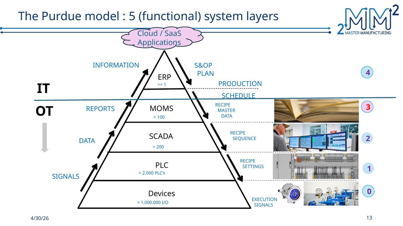 Connecting all five layers