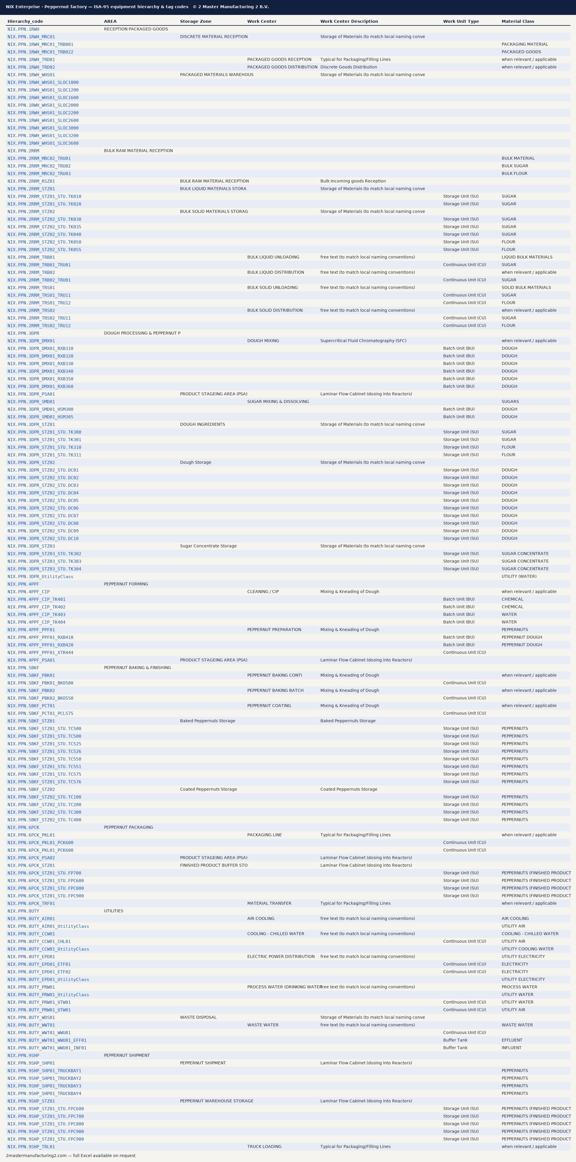 Peppernut factory equipment hierarchy with tag codes