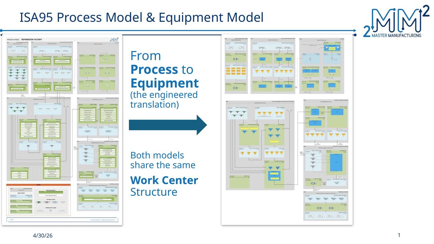 From process to equipment