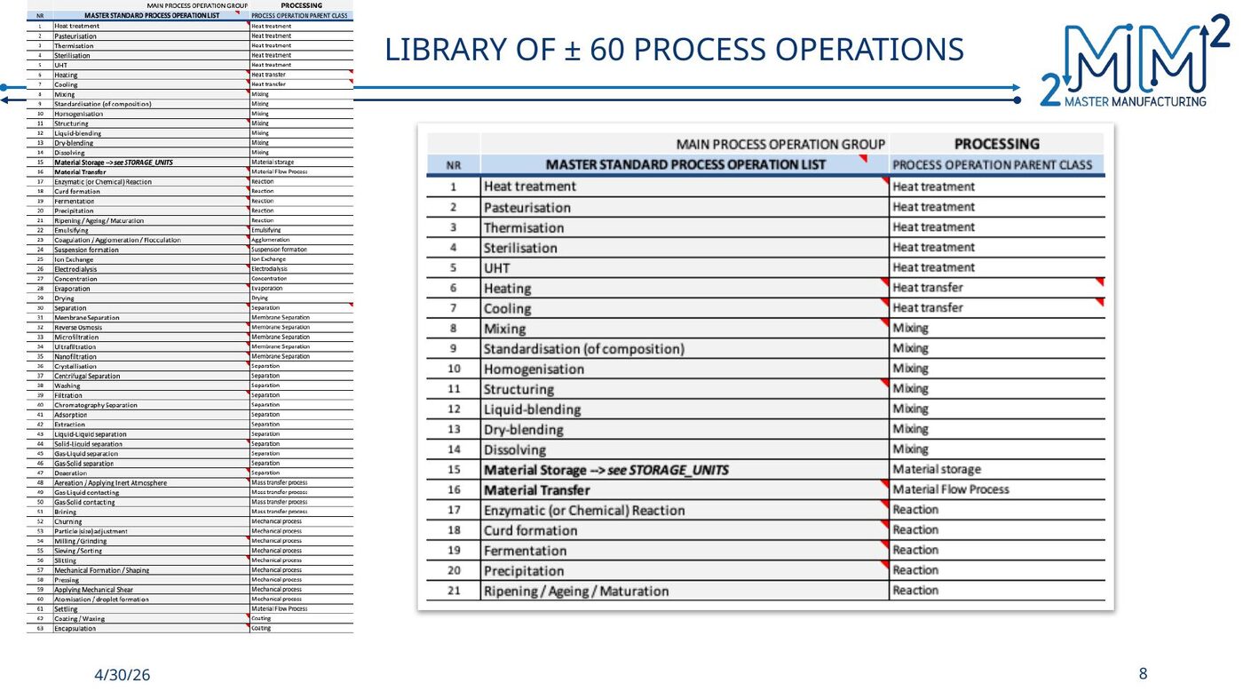 A library of ±60 process operations