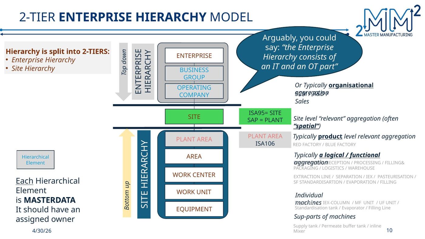 A 2-tier hierarchy